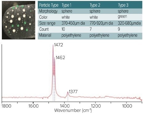 Top left, optical image shows location and color of the microplastics. Top right, table shows the types of microplastics. Bottom, spectra demonstrate artefact free measurements of the larger microplastic samples.