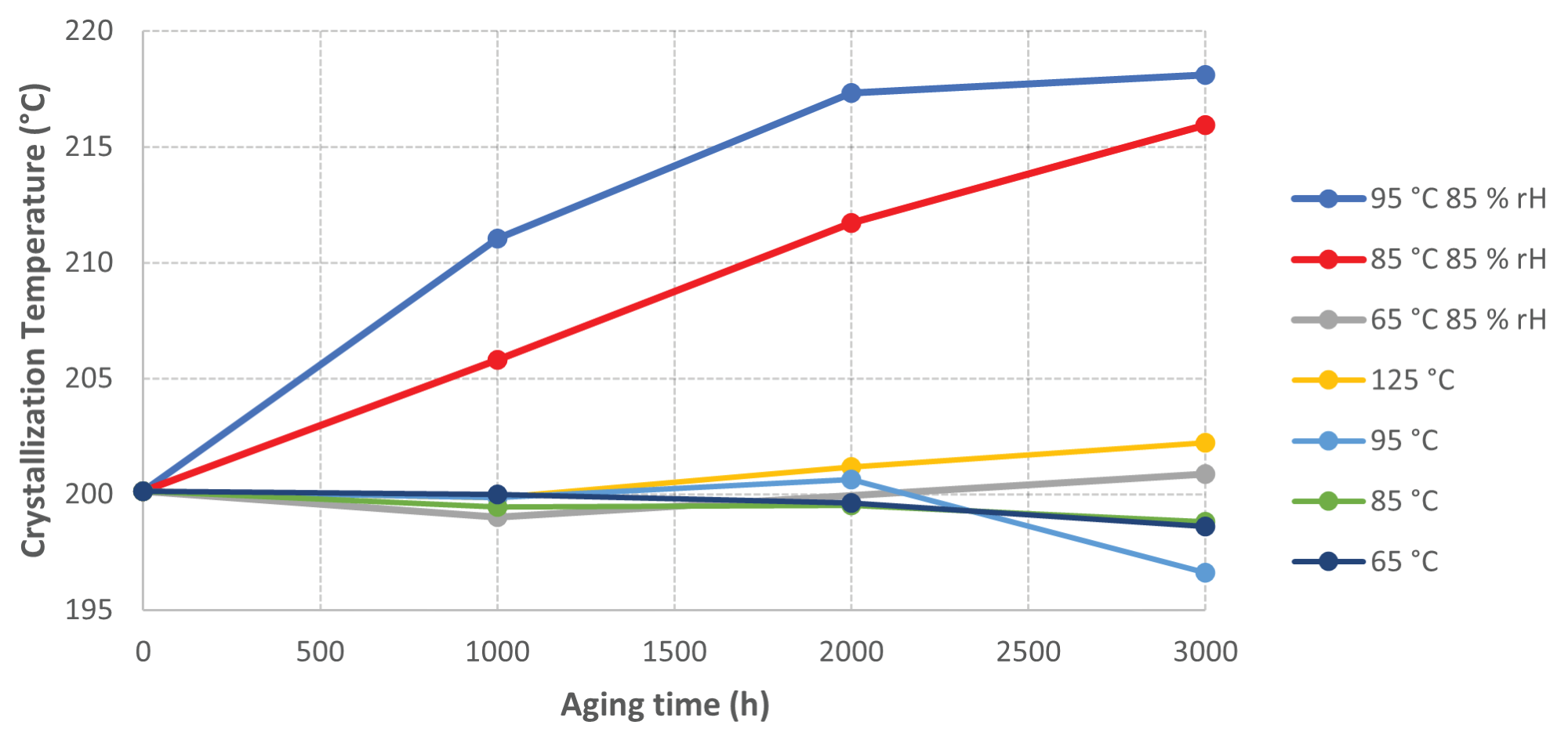 Graph of Crystallization Temperature vs Sample Aging time