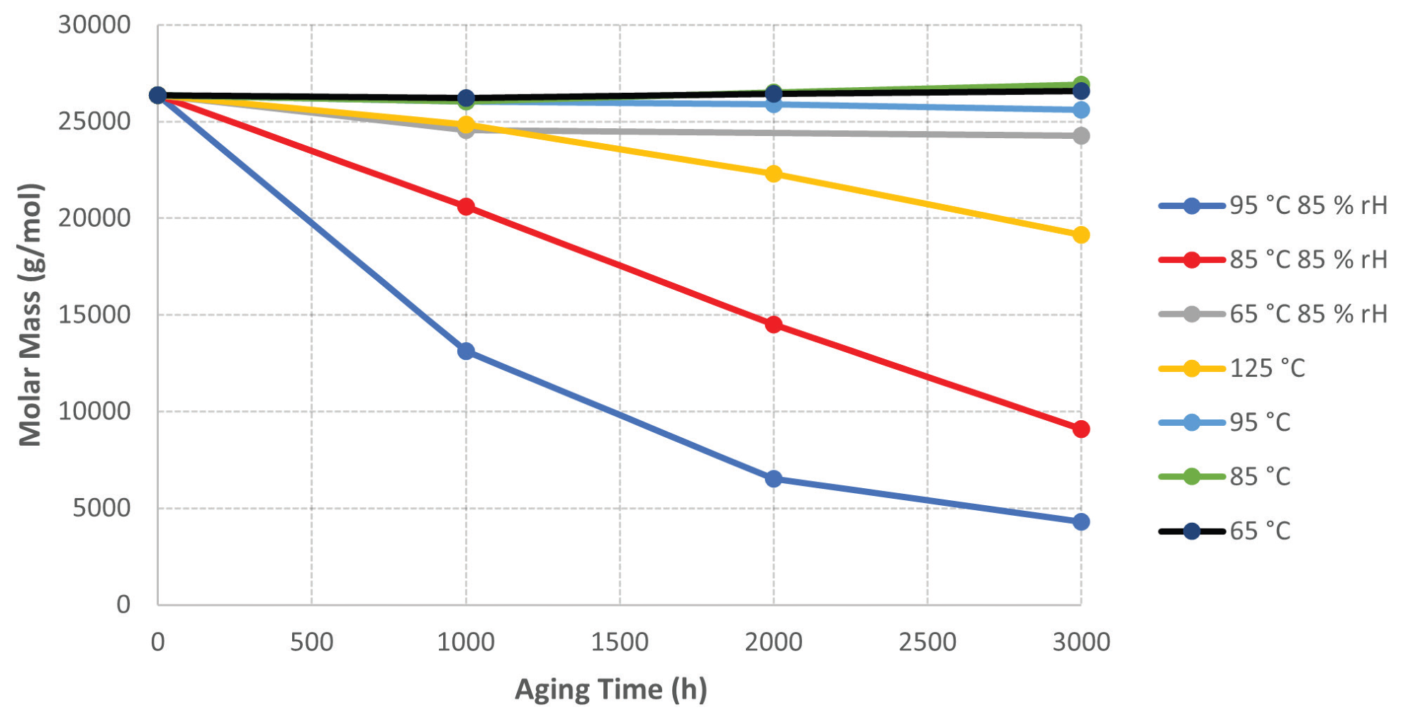 Graph of Molar Mass vs Sample Aging Time