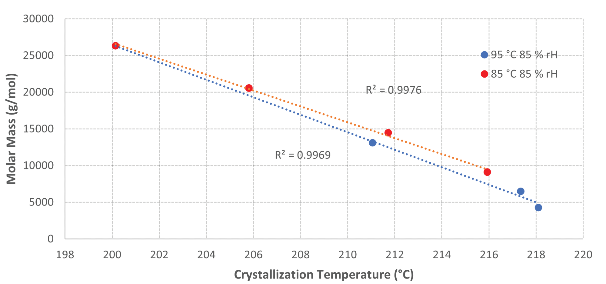 Graph of Molar Mass vs Crystallization Temperature for samples aged at elevated temperatures and humidity