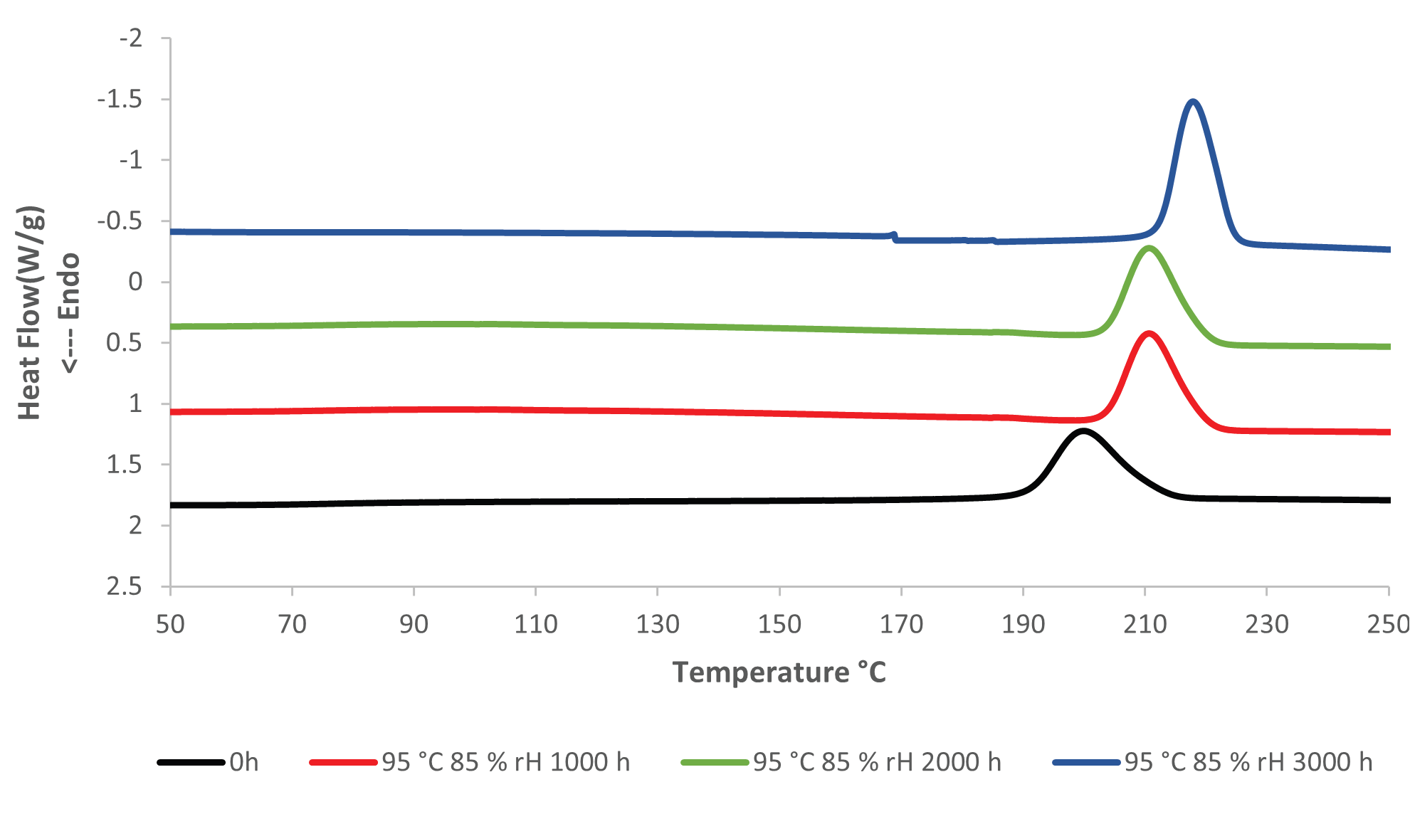 DSC Cooling results, unaged (0h) and aged at 95 °C and 85 % rH