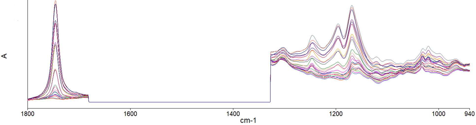 Spectral regions of interest for the low concentration calibration model (0 - 10 %v/v biodiesel).