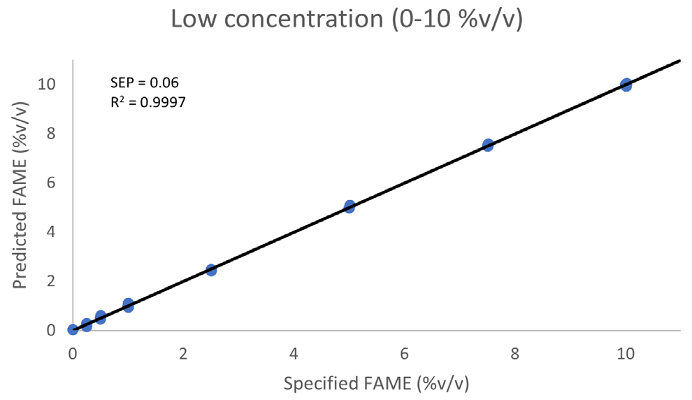 Low concentration PLS calibration curve