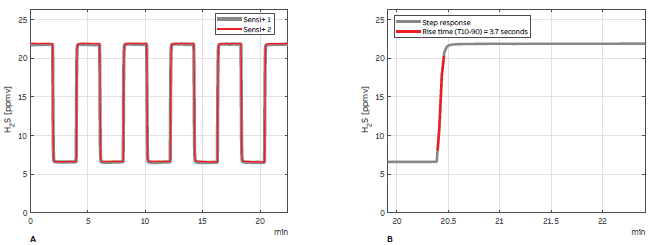 A, C and E show the instrument response from two Sensi+ analyzers while the gas mixture was repeatably switched between high and low amounts of H2S, H2O, and CO2. B, D and F show a closer view of the last response highlighting the portion of the response between 10% and 90% of the step change defining the rise time.