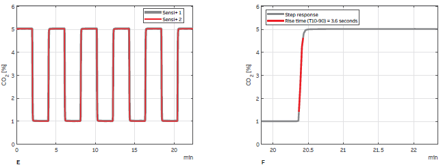 A, C and E show the instrument response from two Sensi+ analyzers while the gas mixture was repeatably switched between high and low amounts of H2S, H2O, and CO2. B, D and F show a closer view of the last response highlighting the portion of the response between 10% and 90% of the step change defining the rise time.