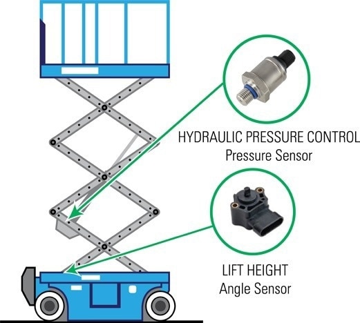 Pressure sensors play critical roles in scissor lifts, where they control the hydraulic pressure of the main cylinder or, when combined with an angle sensor, they can help control platform overload conditions.