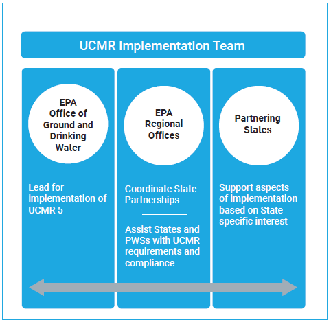 UCMR Implementation Team and Responsibilities.