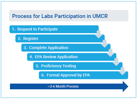 UCMR lab participation process overview.