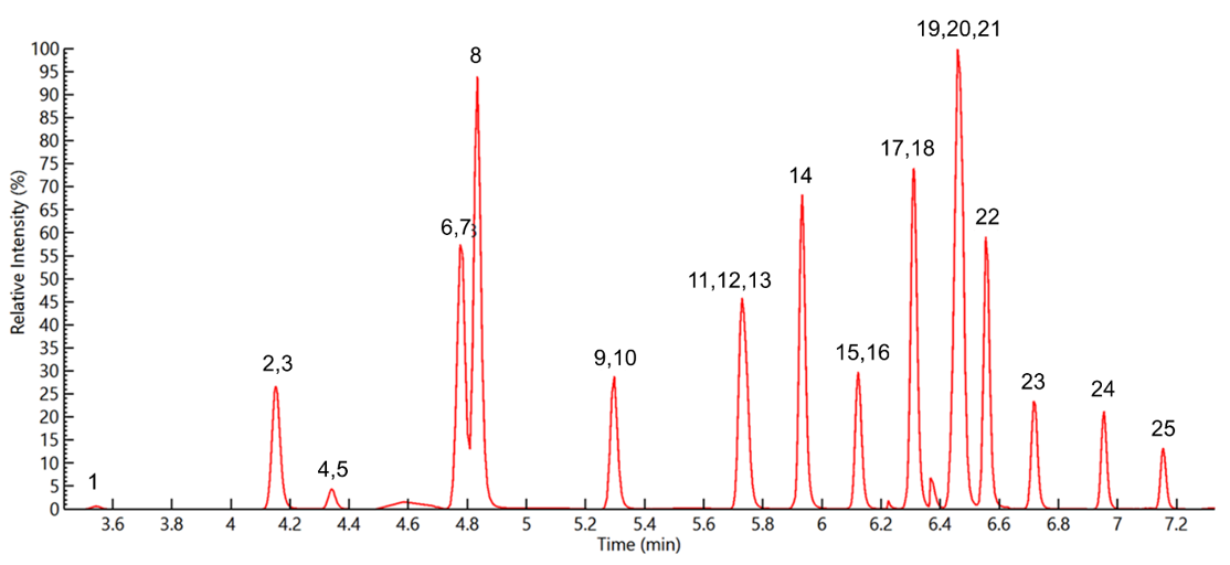 Total ion chromatogram of an 80 ng/L extracted LFB sample containing all method analytes, surrogates and internal standards.