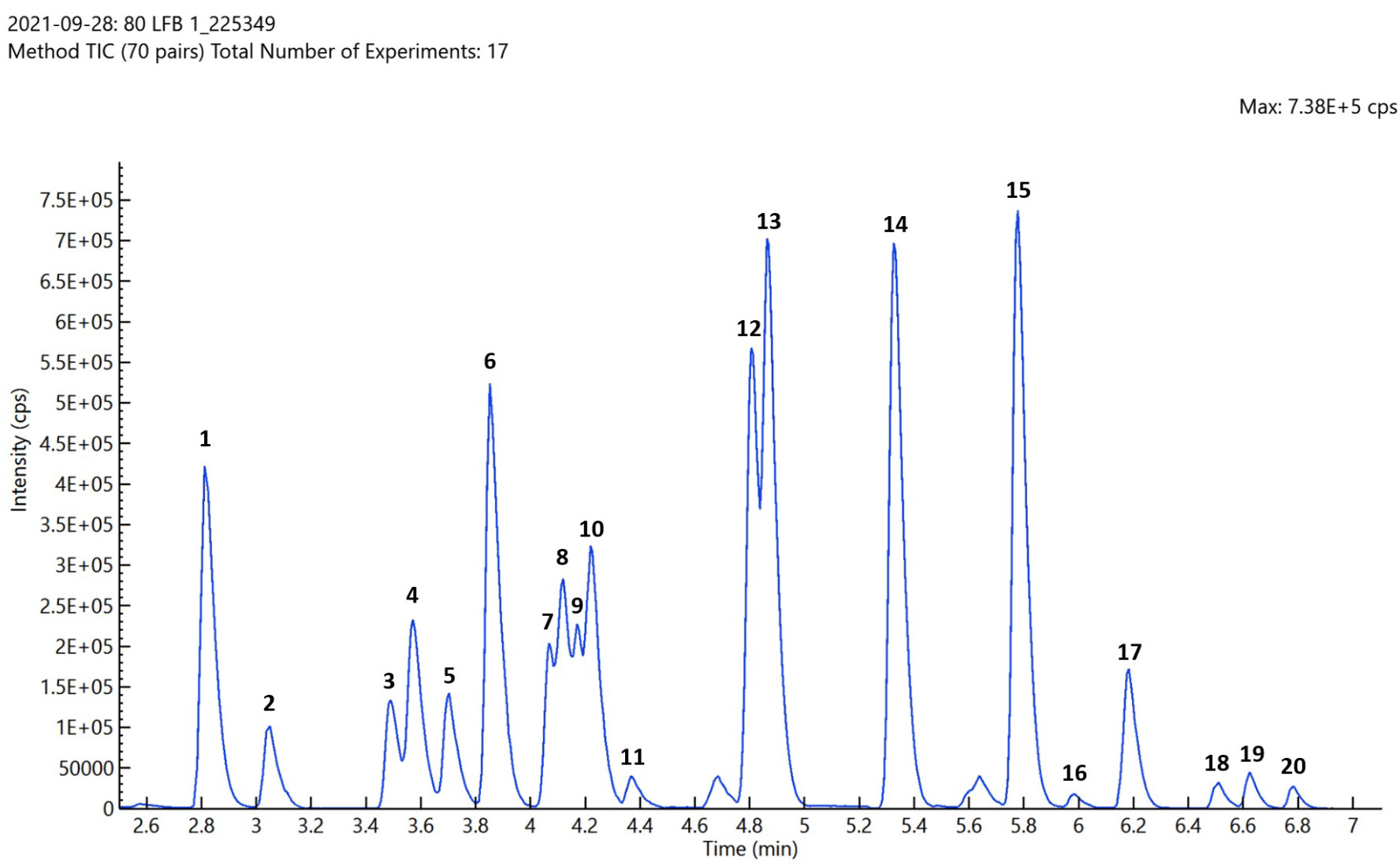 Total ion chromatogram of an 80 ng/L extracted LFB sample containing all method analytes and standards.