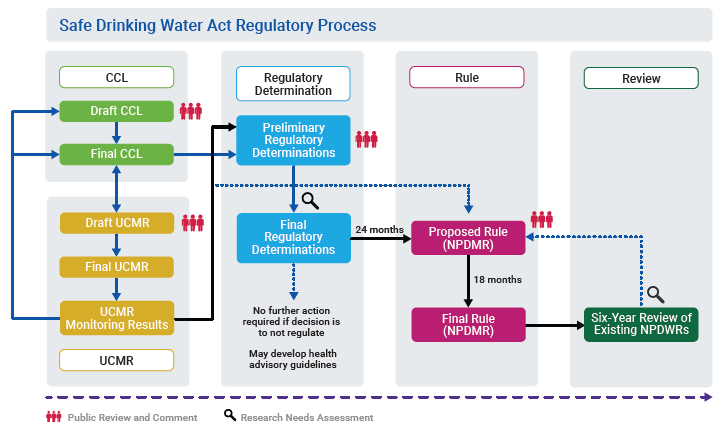 Safe Drinking Water Act Regulatory Process.