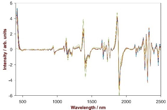 2nd derivative and SNV pre-treatment of sample spectra.