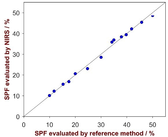Correlation plot of SPF predicted by Vis-NIRS versus the reference values. A high correlation is observable.