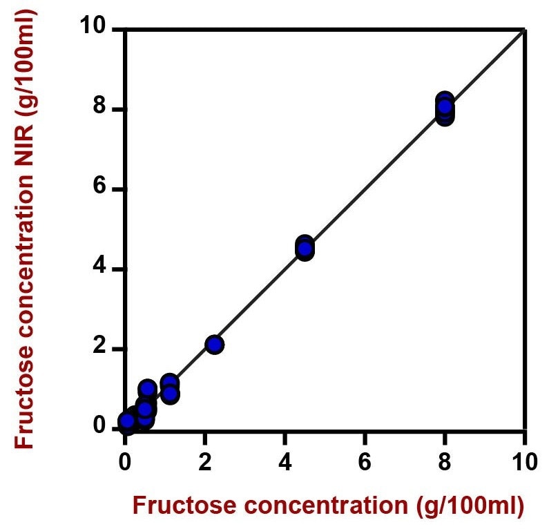 Correlation diagram and the respective figures of merit for the prediction of fructose content in an aqueous mixture of sugars using a DS2500 Liquid Analyzer. The lab value was evaluated with IC.