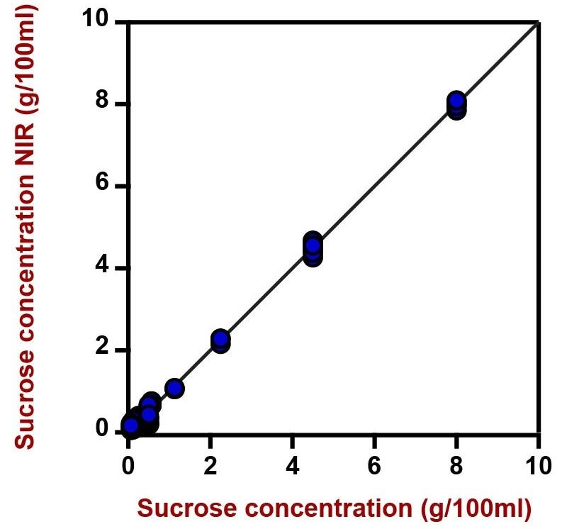 Correlation diagram and the respective figures of merit for the prediction of sucrose content in an aqueous mixture of sugars using a DS2500 Liquid Analyzer. The lab value was evaluated with IC.