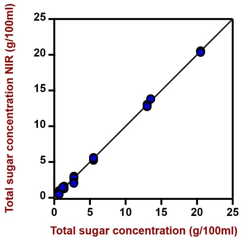 Correlation diagram and the respective figures of merit for the prediction of total sugars in an aqueous mixture of sugars using a DS2500 Liquid Analyzer. The lab value was evaluated with a refractometer.