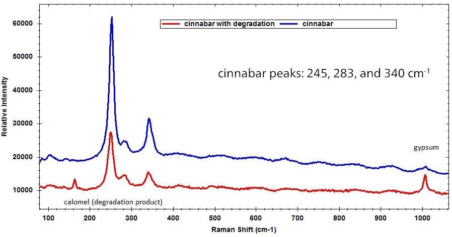 Raman spectra of cinnabar pigment in good condition, and showing signs of degradation.