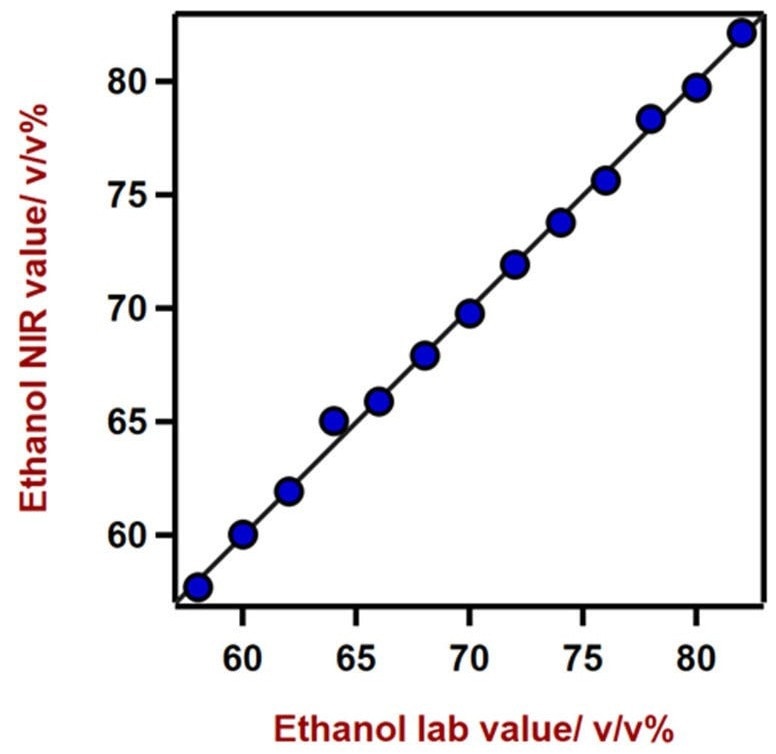 Correlation diagram and the respective figures of merit for the prediction of ethanol content in hand sanitizers using a DS2500 Liquid Analyzer.