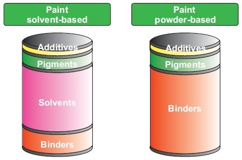 Overview of ingredients and possible amounts of sovent-based and powder-based coatings.