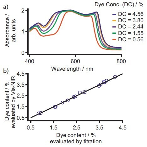 a) Exemplary spectra for fi ve different dye concentrations which are typically used for ball pen inks. The visible region 400–800 nm displays a high correlation between the dye quantitity and the absorbance of the sample. b) Correlation plot of dye content determined by Vis-NIR spectroscopy and titration. Beside the high correlation of R2 = 0.99, the standard error of validation was < 0.1% with two factors used.