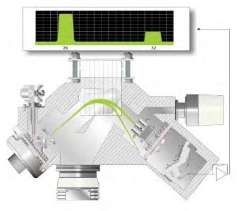 Schematic of a magnetic sector process mass spectrometer.