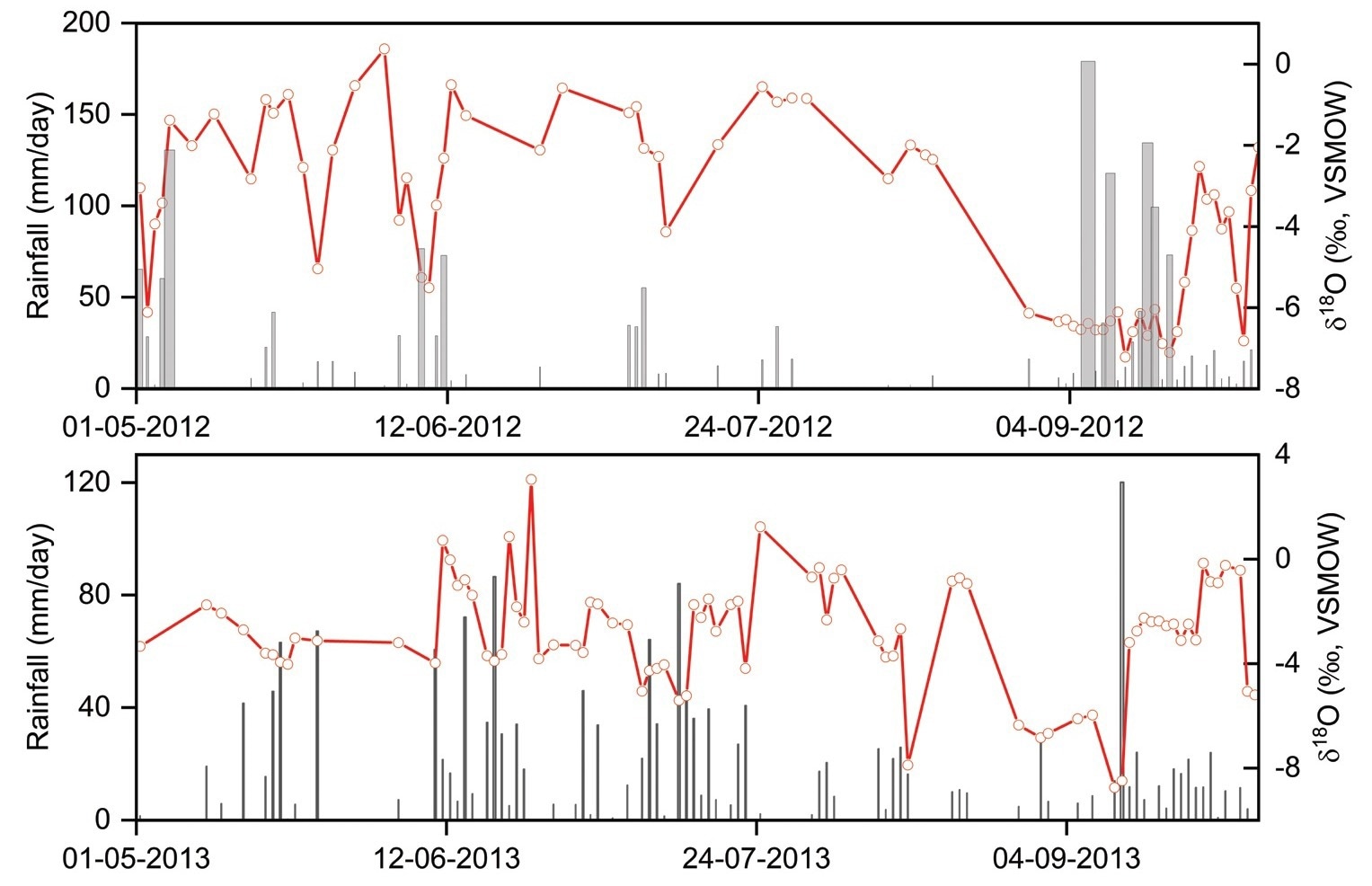 Time series of daily rainfall and d18O in Port Blair over years 2012 (top) and 2013 (bottom). Black bars represent rain gauge data and red line is the corresponding d18O record. An inverse correlation between rainfall and d18O is apparent for 2012, illustrating the “amount effect” (Chakraborty et al.).