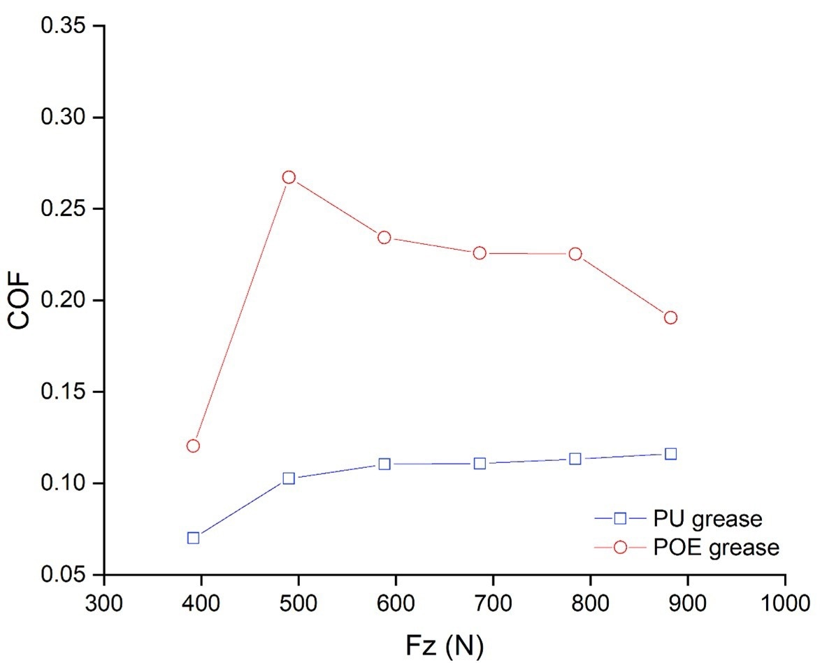 Coefficient of friction as a function of applied load for POE and PU greases.