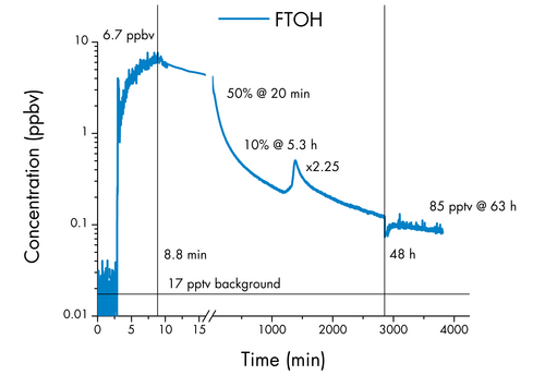The Detection and Quantification of Poly- and Perfluoroalkyl Substances (PFAS)