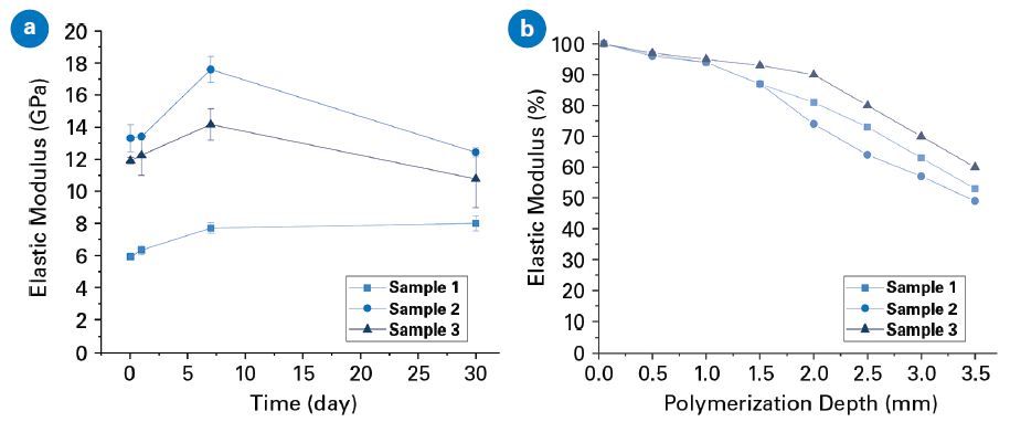 (a) Elastic moduli of the resin composite tested at different time periods after the polymerization; (b) Percent of maximum elastic modulus as a function of polymerization depth achieved by UV curing.