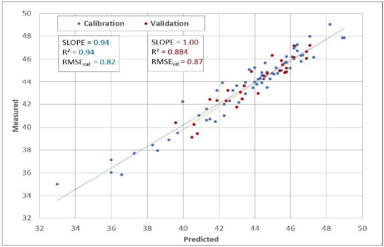 Figure 5. Predicted vs. Measured. Image Credit: Process Insights – Optical Absorption Spectroscopy