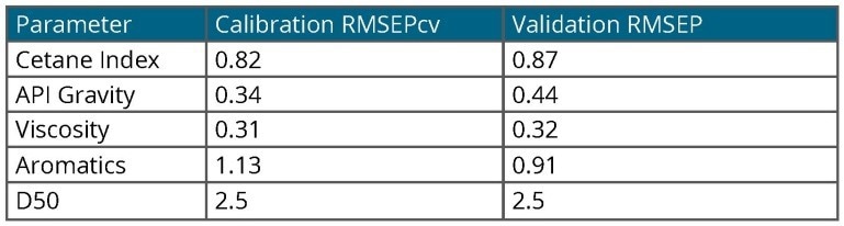 Table 2. Model Accuracy. Source: Process Insights – Optical Absorption Spectroscopy