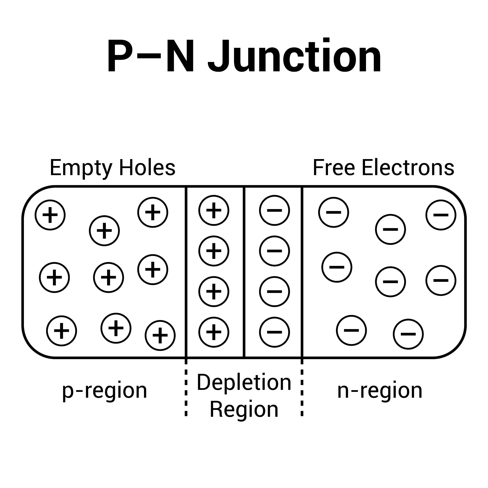Semiconductor PN Junction, Depletion Region in a Semiconductor PN Junction, Depletion Region in a Semiconductor