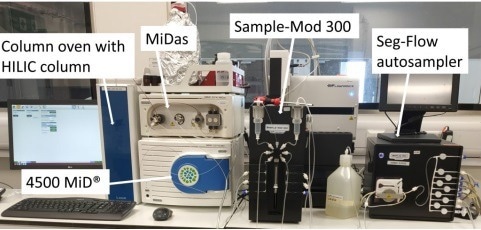 Experimental configuration of the Microsaic Metabolite Monitoring PAT system – The autosampler, consisting of a Seg-Flow autosampler coupled to a Sample-Mod 300 (right), sampled from the 10 L bioreactor at a pre-defined time interval and delivered these filtered cell culture samples to the 1 µL injection loop on the MiDasTM equipped with a ceramic pump head (left). Samples were separated using HILIC chromatography prior to analysis by the point-of-need 4500 MiD®.