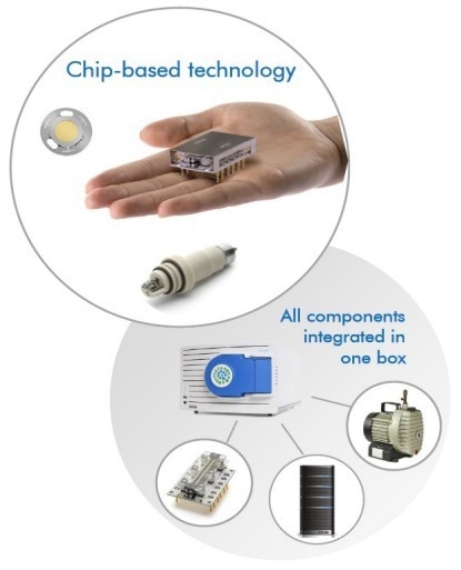 Microsaic 4000 MiD® utilises chip based components.