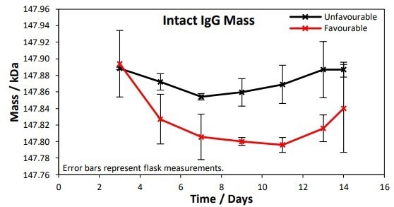 Intact IgG masses were measured at 3, 5, 7, 9, 11, 13 and 14 days. A 50 Da difference in IgG mass between the favourable and unfavourable conditions was observed at the 1% significance level.