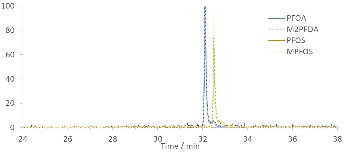 Chromatogram showing SIM traces of 200 ppt PFOA and PFOS standards in HPLC grade water with internal standards, M2PFOA and MPFOS, analyzed using the in-field setup.