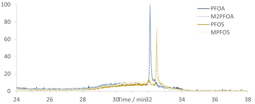 Chromatogram showing SIM traces of 200 ppt PFOA and PFOS spiked canal water with internal standards, M2PFOA and MPFOS, analyzed using the in-field setup.