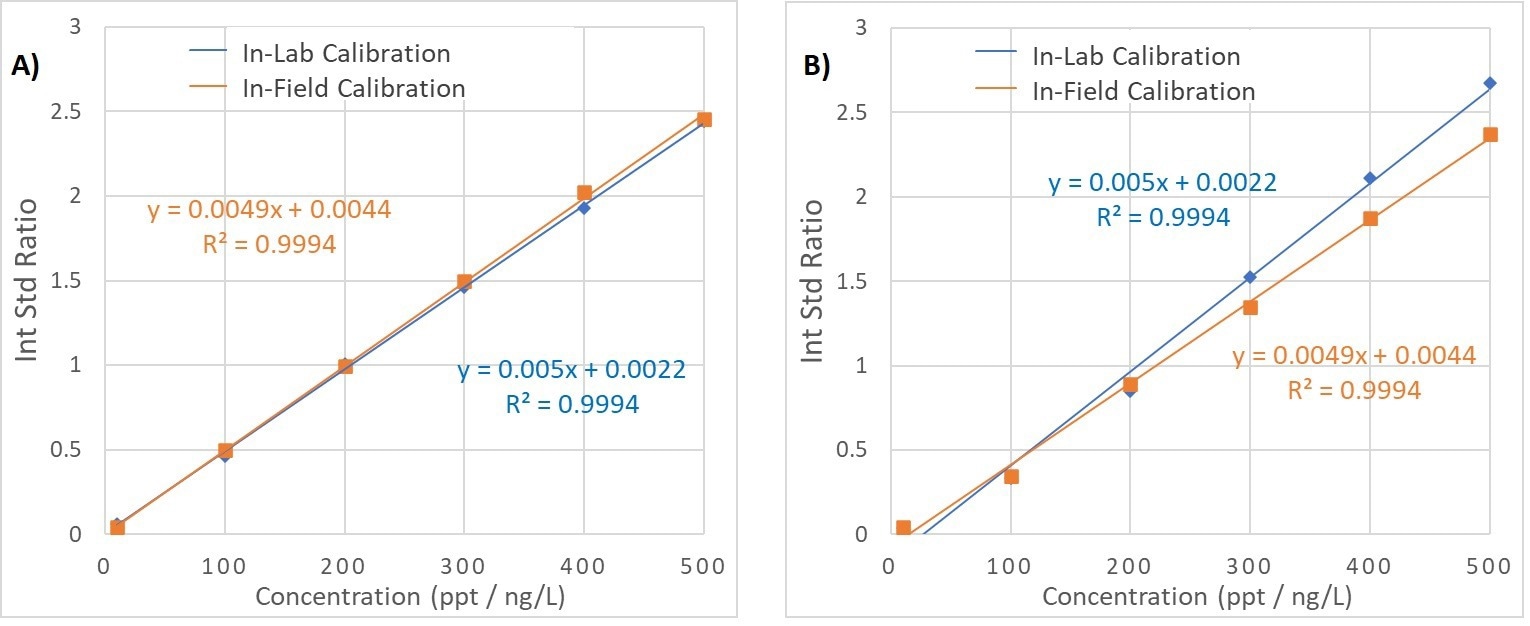 Calibration curves for PFOA vs. M2PFOA (A) and PFOS vs. MPFOS (B). Each graph shows data for the calibration curve created in-lab (shown in blue) and using the in-field set-up (shown in orange.).