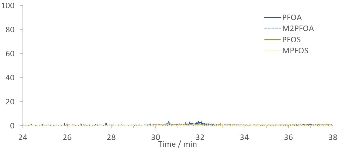 Blank chromatogram of HPLC grade water showing the lack of PFAS peaks from potential system contamination.