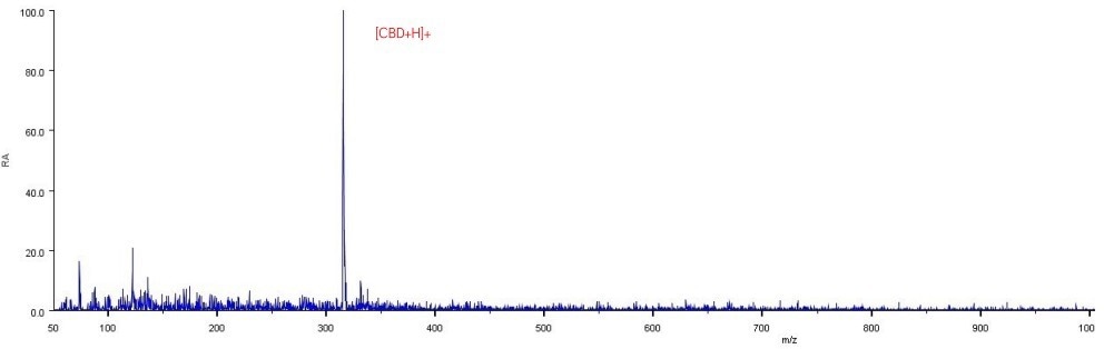 Mass spectrum of extracted band @ 0.3 rf CBD 315.2 m/z; [CBD+H]+.