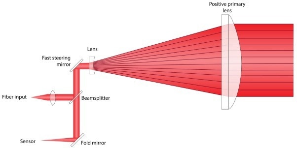 Generic optical layout for a communications telescope.