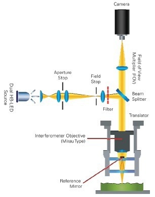 Schematic of a typical white light interferometer.