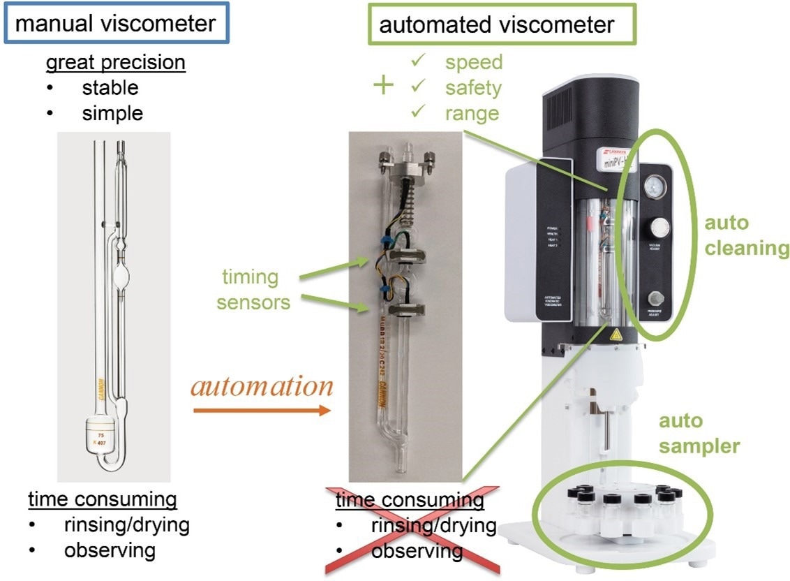 Advantages of Viscometer Automation Found in the miniPV from Cannon Instrument Company.
