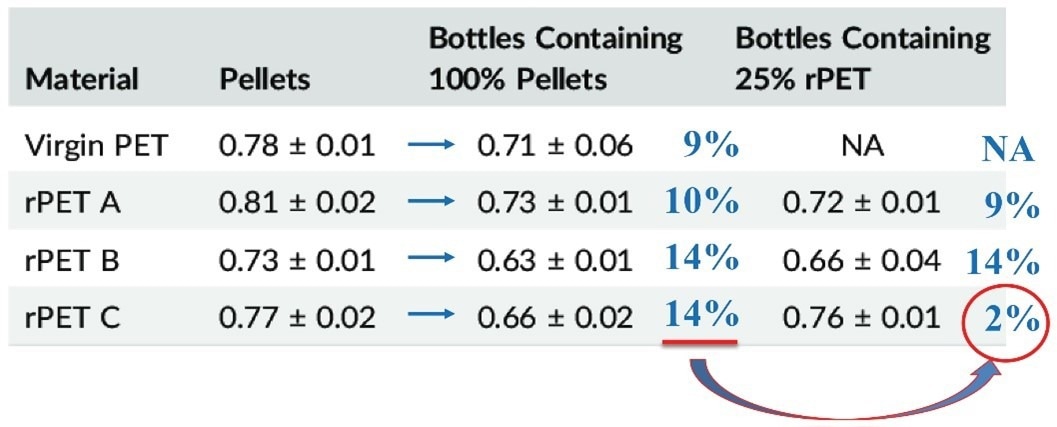 Study of rPET content in bottles
