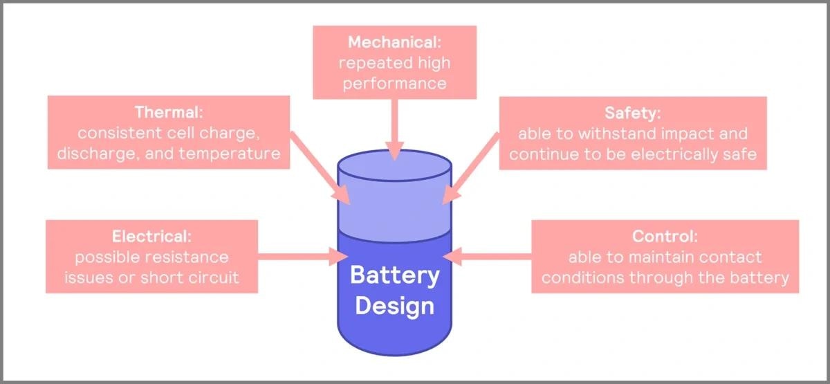 Battery design diagram.
