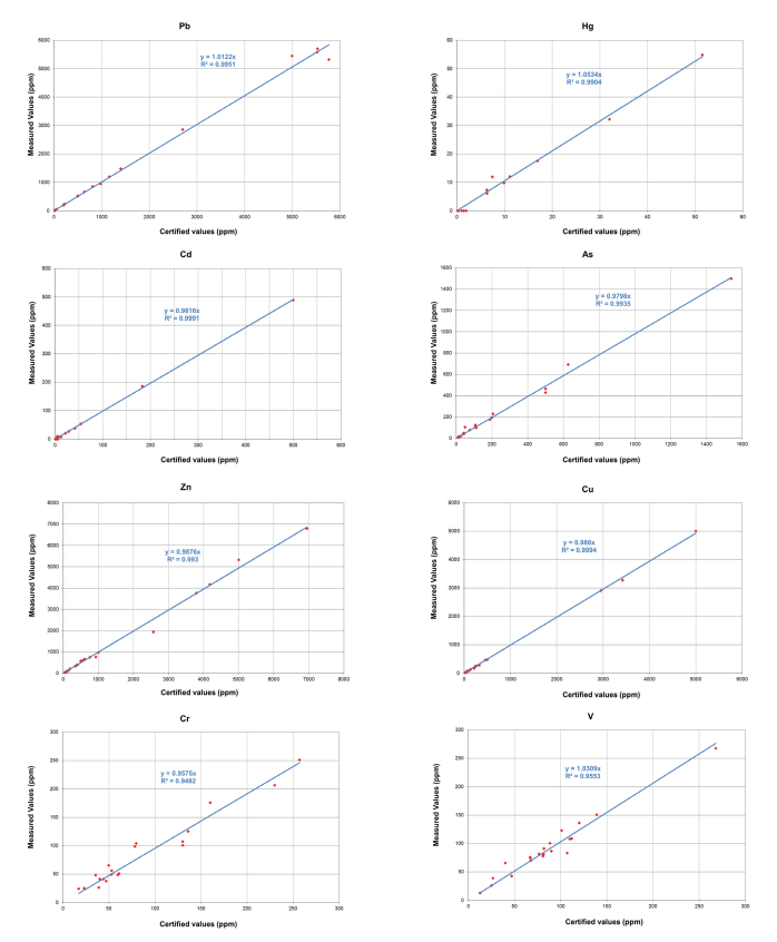 Correlation plots between certified and measured values using a Niton XL5 Plus handheld XRF analyzer (30s measurement time per filter) for V, Cr, Cu, Zn, As, Cd, Hg and Pb in a set of 28 soil powder standard reference materials. Samples were introduced into cups fitted with a 4µm polypropylene film