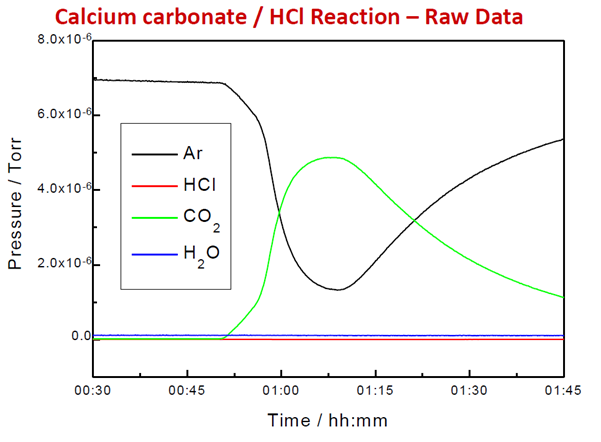 Raw Signal from Evolved Gas in TGA Reaction.