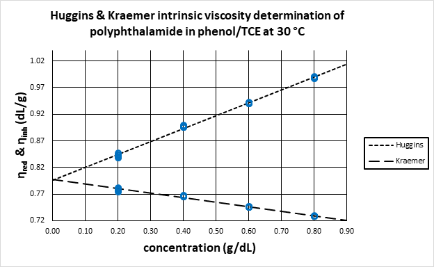 Linear regression of Huggins and Kraemer equations to determine intrinsic viscosity as the y-intercept obtained by extrapolation.