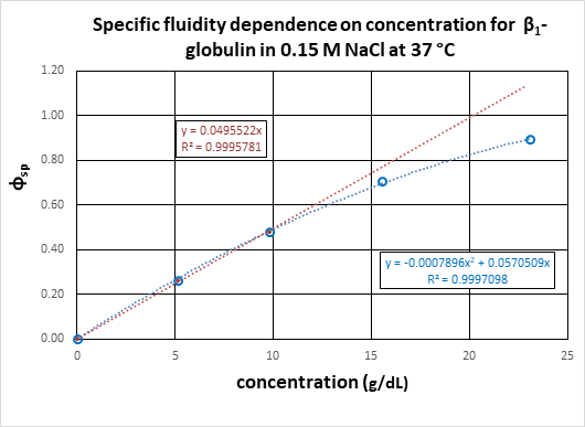 Linear and quadratic equations fit to specific fluidity versus concentration for [c, ?r] data of ß1-globulin in 0.15 M NaCl at 37 °C