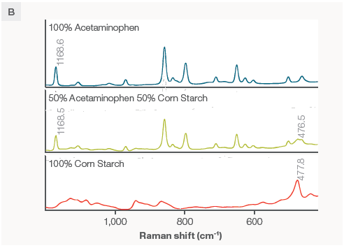 A) Spectra of various acetaminophen/corn starch mixtures. Spectra were collected using a 785 nm laser and the macro sampler with powders in a glass vial. Each spectrum is the average of 4 collections to ensure representative sampling and an excellent signal to noise ratio, taking about 4 minutes per scan. B) The peaks of interest used to build the calibration.
